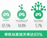社交游戏注重参与度 单机玩家流失率达65%