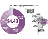 巴西手游市场增长速度放缓 2014年收入有望达6亿美元